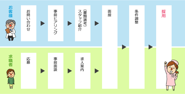 採用までの流れtype1