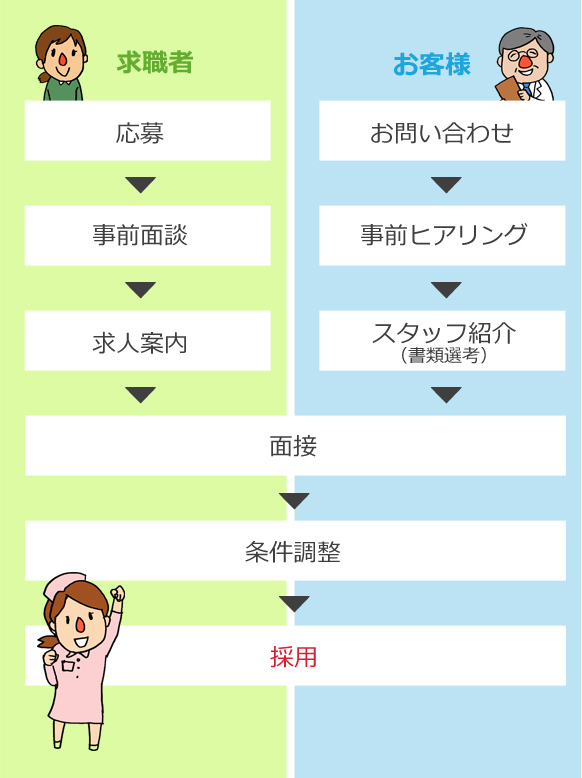 採用までの流れtype2